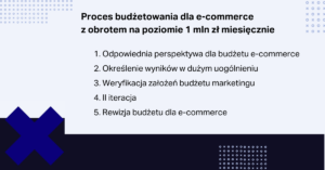 proces budżetowania dla ecommerce z obrotem 1 mln zł miesięcznie